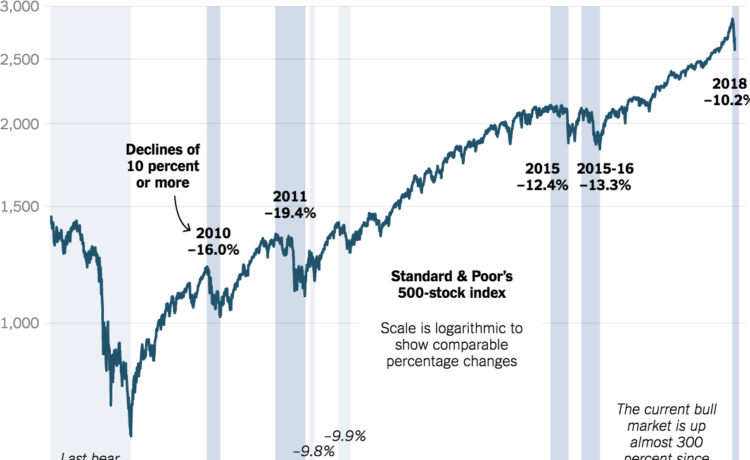 Is the stock market correction over?