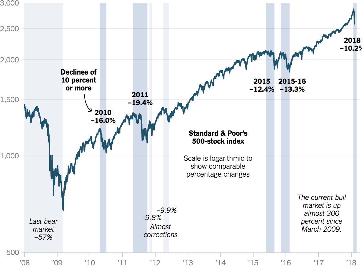 Is the stock market correction over?