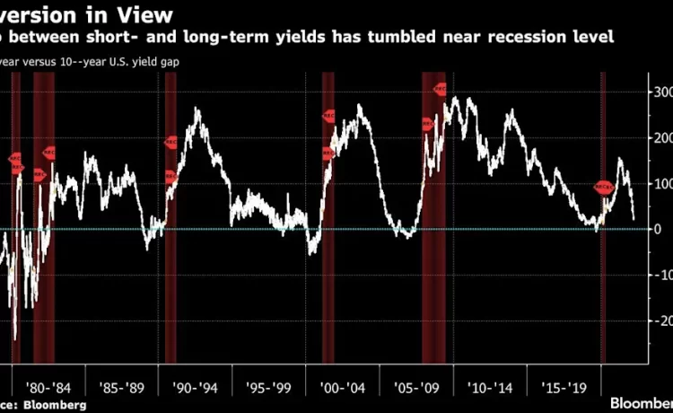 Recession Risks Are Piling Up And Investors Need to Get Ready